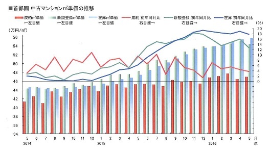 東日本レインズ　月例速報　Market Watch サマリーレポート　より引用